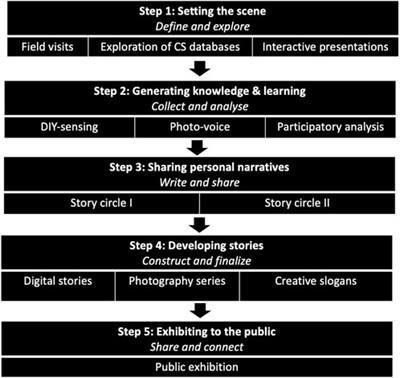 A framework for making citizen science inclusive with storytelling methods